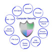 Computer security