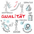 Qualitätsmanagement, Quality Management deutsch