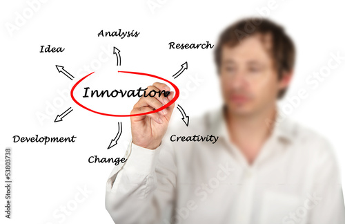 Photo: Diagram of innovation Diagram of innovation