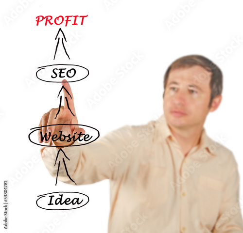 Photo: From idea to profit From idea to profit