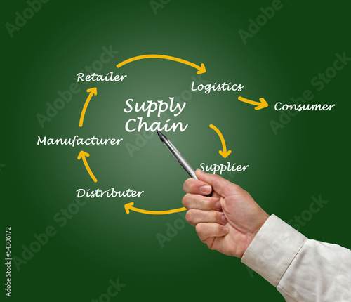Illustration: Supply Chain Management Supply Chain Management