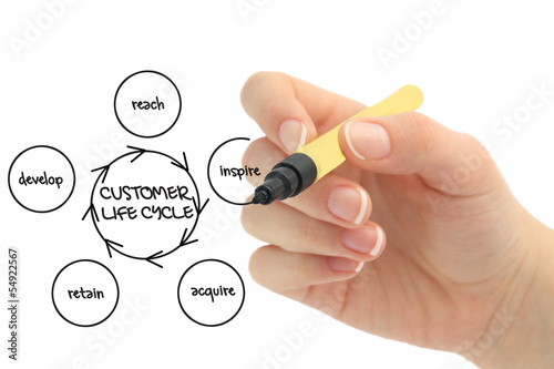 Photo: Customer lifecycle business diagram Customer lifecycle business diagram