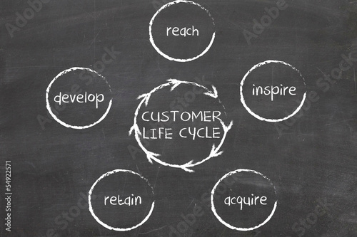 Photo: Customer lifecycle business diagram Customer lifecycle business diagram