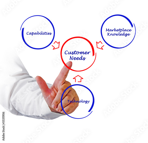 Photo: Customer needs Customer needs