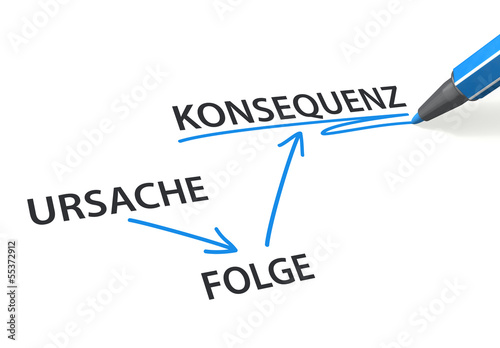 Illustration: URSACHE => FOLGE => KONSEQUENZ URSACHE => FOLGE => KONSEQUENZ