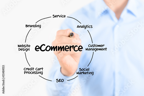 Photo: E-commerce diagram structure E-commerce diagram structure