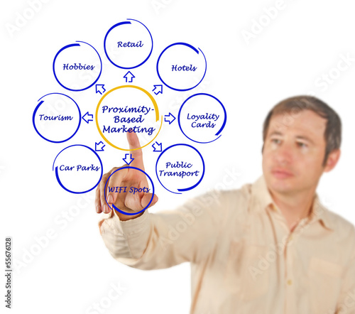 Photo: Proximity-Based Marketing Proximity-Based Marketing