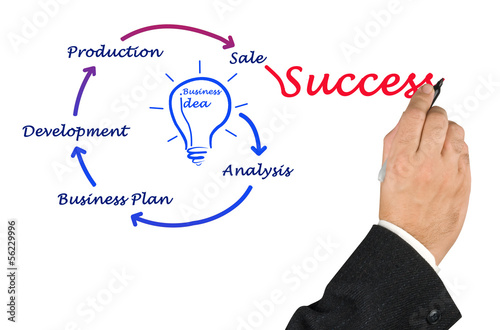 Photo: From business idea to sucess From business idea to sucess