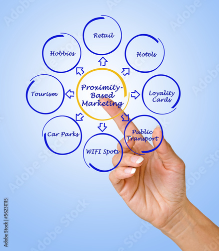 Photo: Proximity-Based Marketing Proximity-Based Marketing