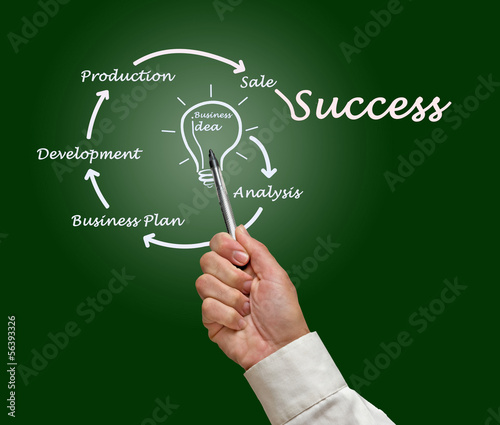 Photo: From business idea to sucess From business idea to sucess