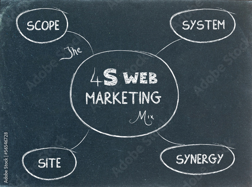 Illustration: 4S WEB MARKETING MIX on BLACKBOARD (planning strategy) 4S WEB MARKETING MIX on BLACKBOARD (planning strategy)