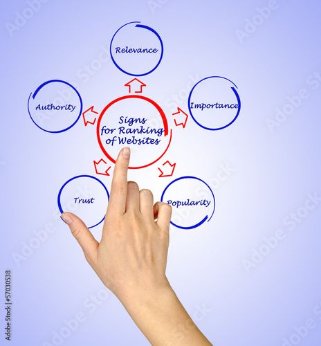 Photo: Signs for Ranking of Websites Signs for Ranking of Websites