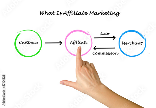 Photo: What is affiliate marketing What is affiliate marketing