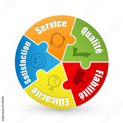 Vector: Diagramme "SERVICE- QUALITE-FIABILITE-EFFICACITE-SATISFACTION" Diagramme "SERVICE- QUALITE-FIABILITE-EFFICACITE-SATISFACTION"