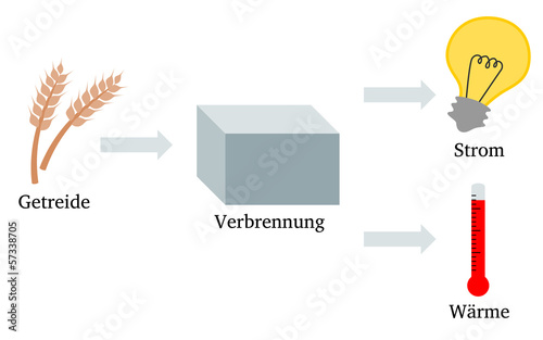 Photo: Getreideverbrennung Getreideverbrennung