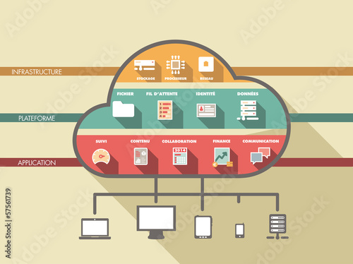 Vector: infographie : le CLOUD : infrastucture, plateforme, applications infographie : le CLOUD : infrastucture, plateforme, applications