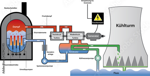 Aufbau Und Funktion Eines Kernkraftwerkes "Kernkraftwerk Siedewasserreaktor schematische Darstellung" Stockfotos