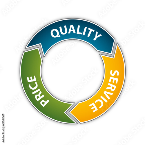"Scheme Quality, Service, Price" Stock image and royaltyfree vector