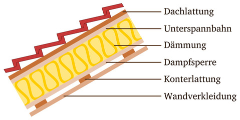 Dachpfannen dachziegel unterschied