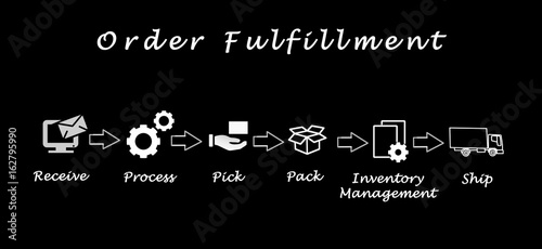 Diagram of order fulfillment